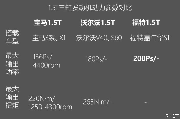 不懼機(jī)油問題？解讀福特全新1.5T三缸機(jī)